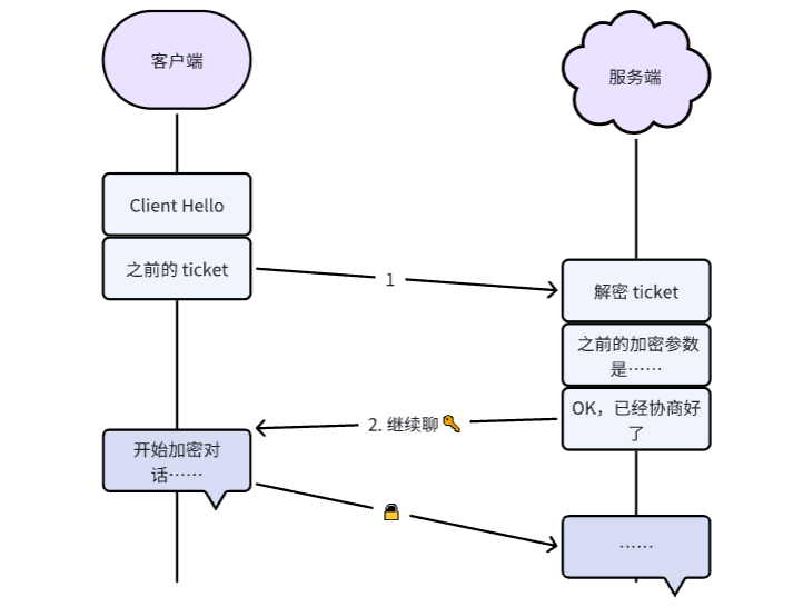 如何在Nginx上优化TLS配置以平衡并提升安全性与连接性能？