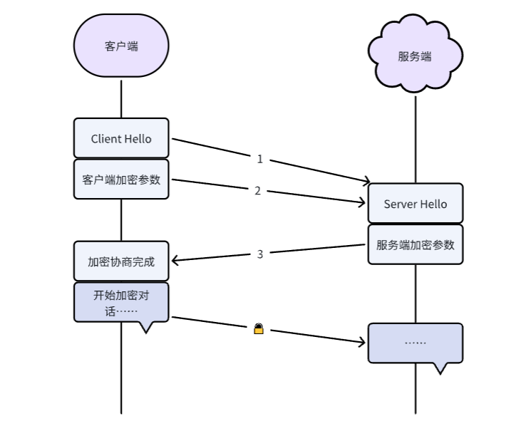 如何在Nginx上优化TLS配置以平衡并提升安全性与连接性能？