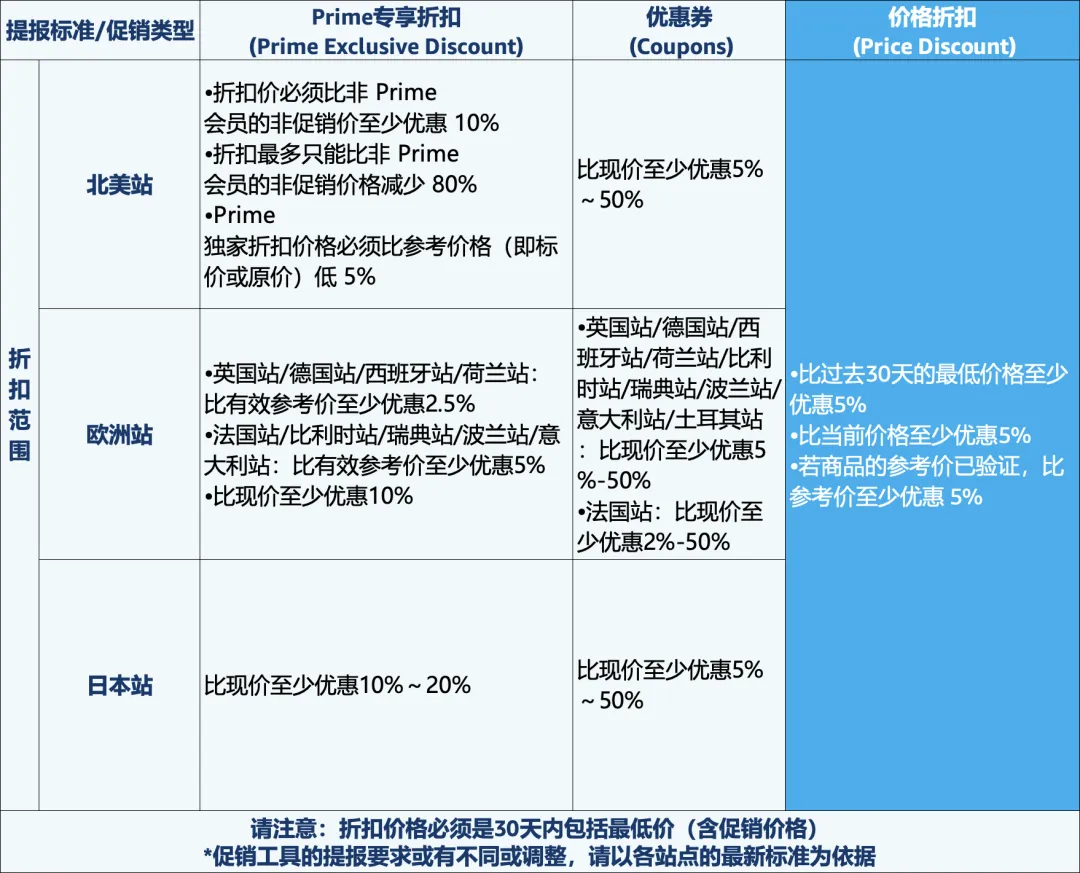 亚马逊全新促销神器“价格折扣”：商家如何轻松上手，进行高效转化？