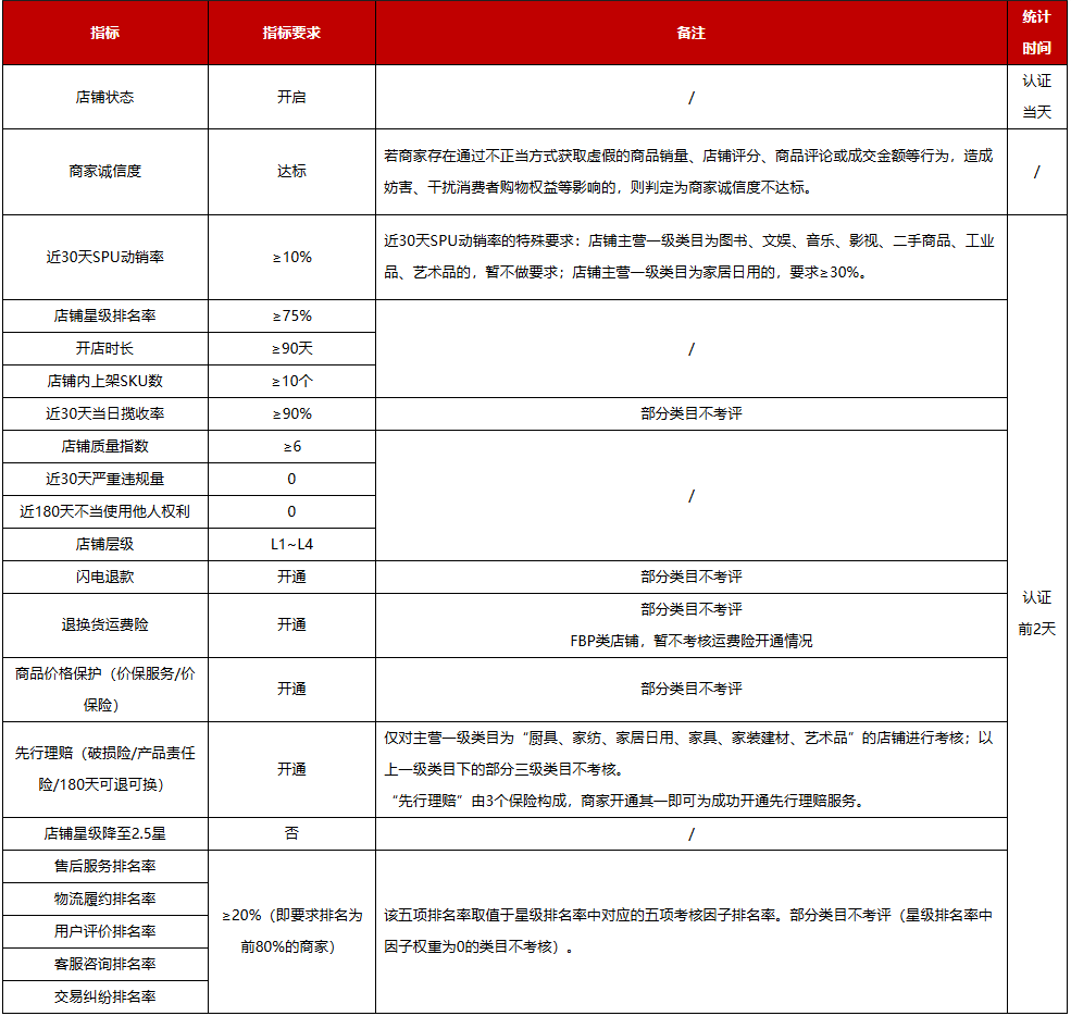 京东开放平台店铺星级规则：如何成为五星店铺并享受专属权益？