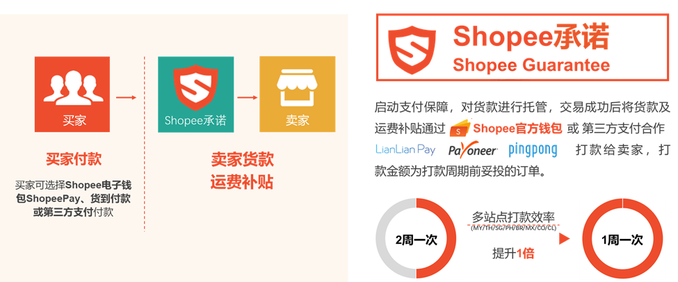 Shopee打款流程全解析：如何确保顺利收款并避免常见问题？