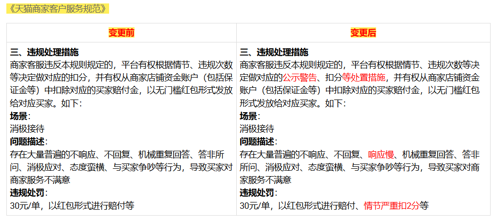 天猫升级客户服务规范：商家如何避免消极服务的处罚风险？有哪些常见问题？