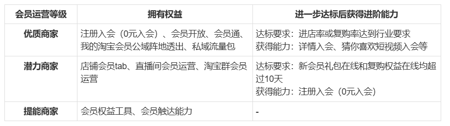 0元入会如何助力电商私域流量增长？深入解析会员运营策略与关键设置