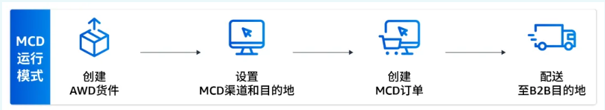 亚马逊AWD 四大服务升级，如何给商家带来更便捷的跨境仓储新体验？