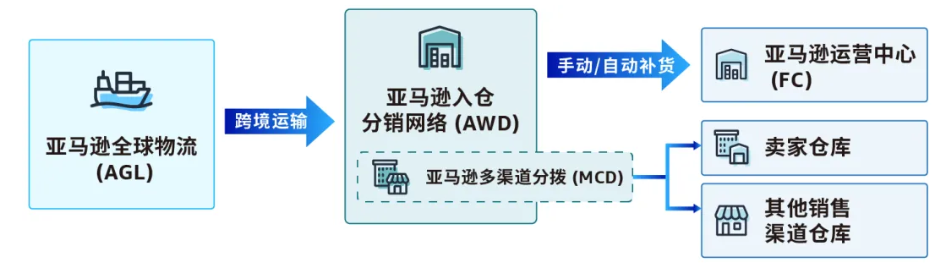 亚马逊AWD 四大服务升级，如何给商家带来更便捷的跨境仓储新体验？