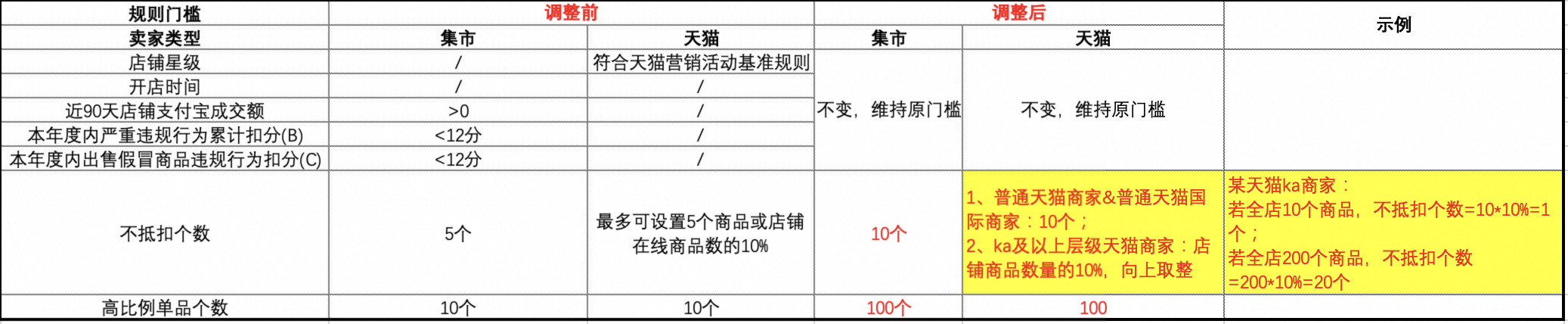 淘金币平台新规：门槛调整如何助力商家提升商品曝光与全链路转化？