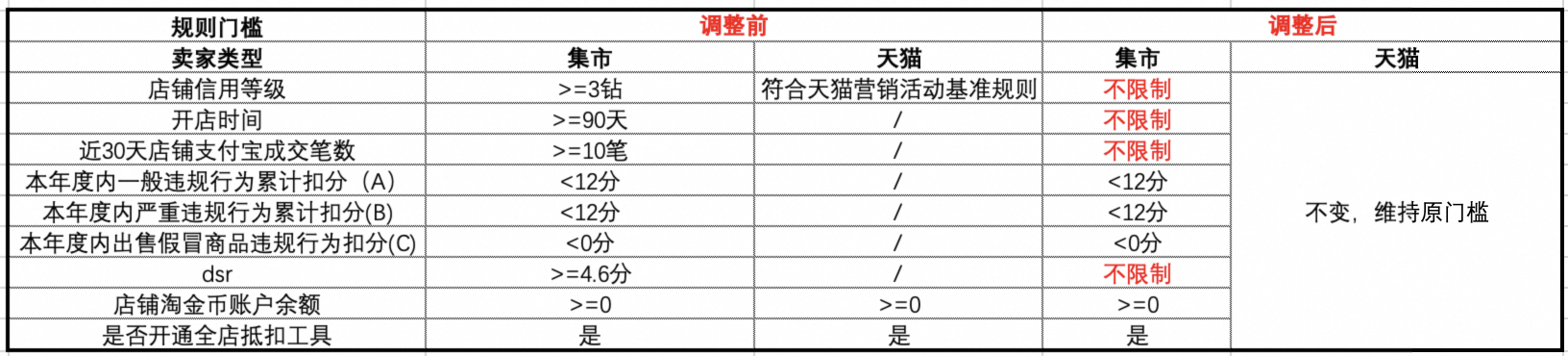 淘金币平台新规：门槛调整如何助力商家提升商品曝光与全链路转化？