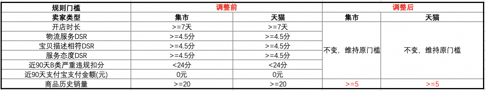 淘金币平台新规：门槛调整如何助力商家提升商品曝光与全链路转化？