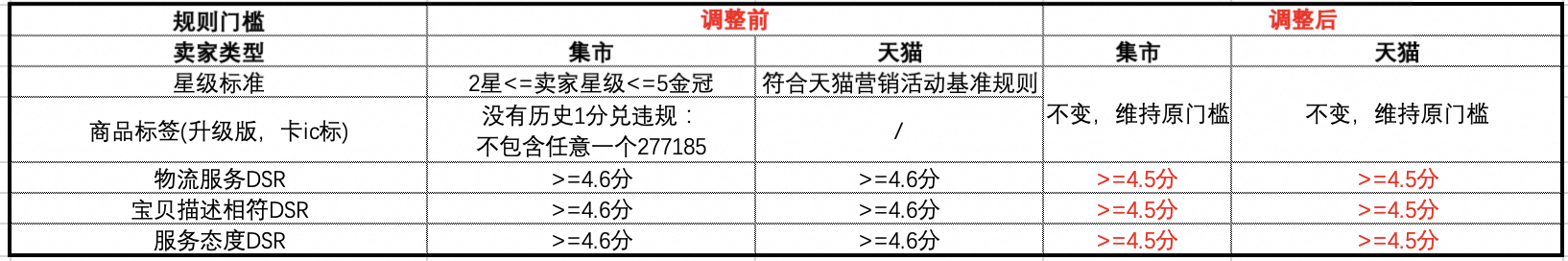 淘金币平台新规：门槛调整如何助力商家提升商品曝光与全链路转化？