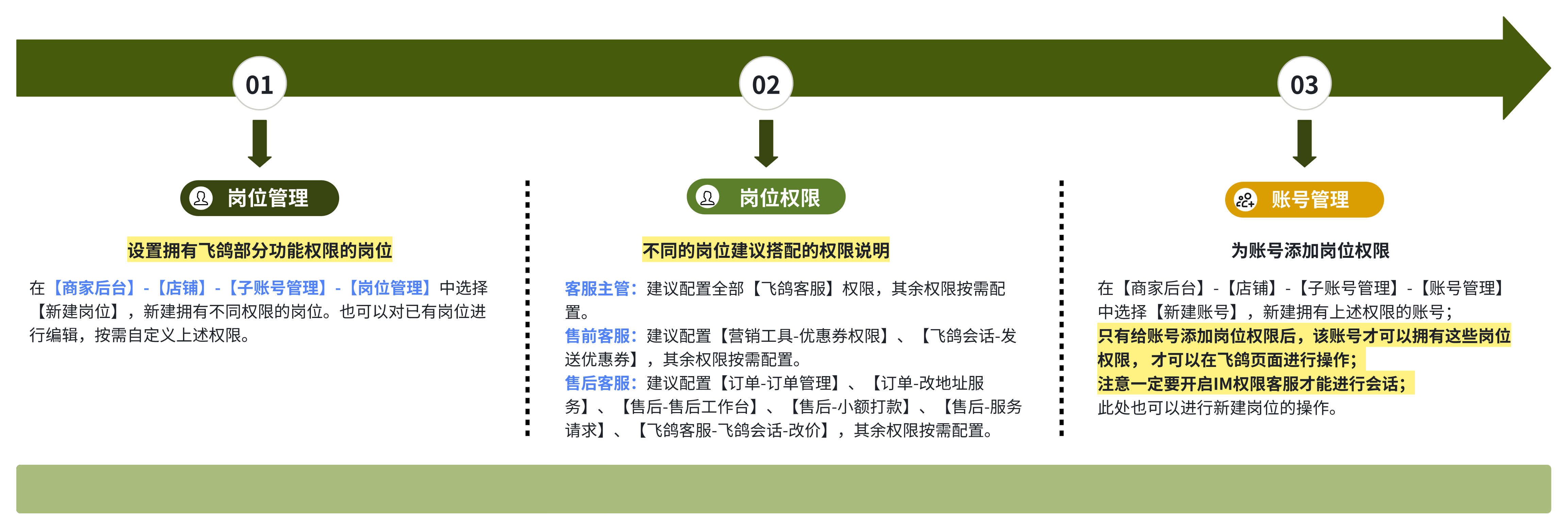 如何高效配置抖音飞鸽客服的岗位与权限，以优化售前售后服务体验？