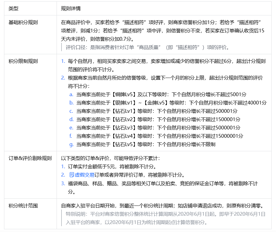 抖音商家信誉等级制度：如何助力商家提升信誉与权益？