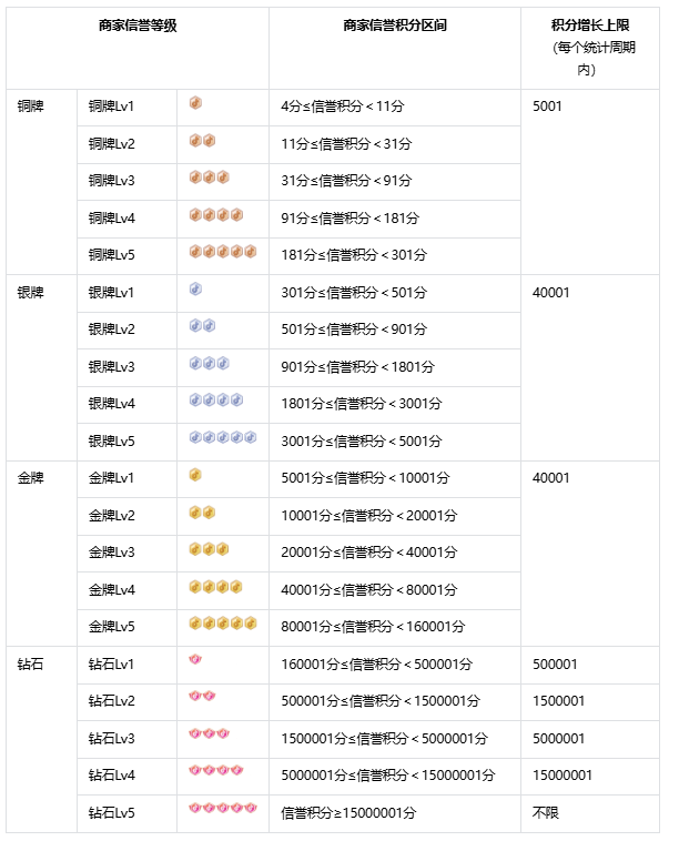 抖音商家信誉等级制度：如何助力商家提升信誉与权益？