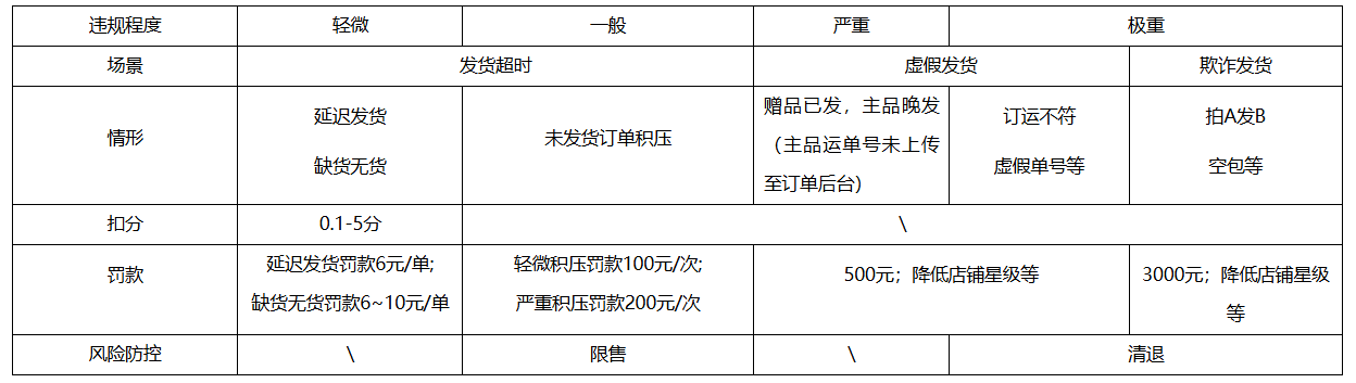 京东商家发货超时的处罚措施有哪些改动？有什么影响？