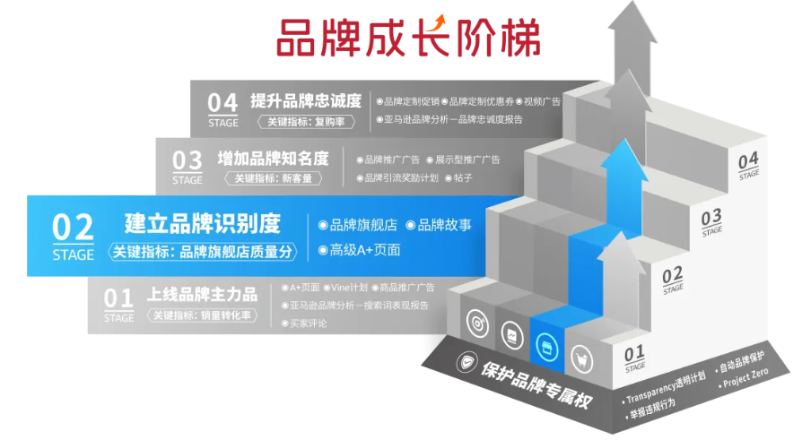 如何高效使用亚马逊平台“品牌成长阶梯”，助力品牌高质量增长？