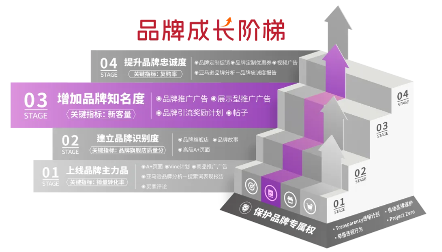 如何高效使用亚马逊平台“品牌成长阶梯”，助力品牌高质量增长？