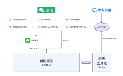 如何在微信生态中高效集成智能客服系统，提升客户体验？