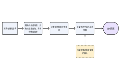 买家咨询订单状态为何响应慢？如何通过ERP、OMS提升效率？