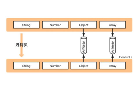 JavaScript深拷贝与浅拷贝的区别与实现方法有哪些？