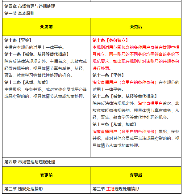 淘宝直播管理规则新修订来啦！如何进一步强化身份管理，提升购物安全？