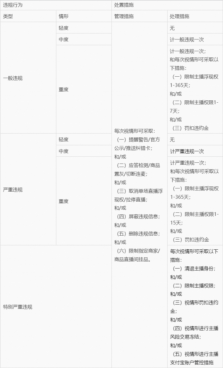 淘宝直播管理规则新修订来啦！如何进一步强化身份管理，提升购物安全？