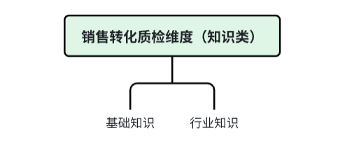 如何构建促进销售增长的质检体系：内部与外部的双重策略探索？