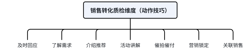 如何构建促进销售增长的质检体系：内部与外部的双重策略探索？