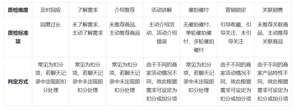 如何构建促进销售增长的质检体系：内部与外部的双重策略探索？