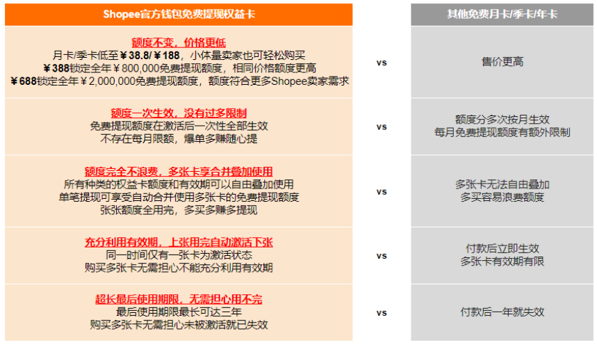 2024年Shopee钱包年中狂欢：免费提现+广告金激励，您准备好了吗？