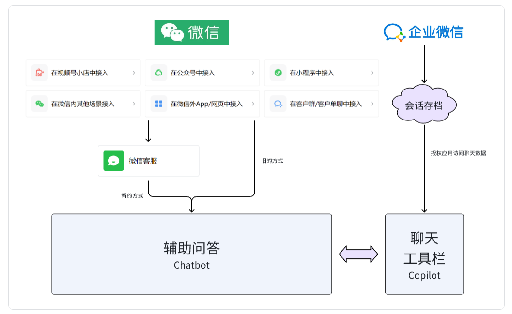 如何在微信生态中高效集成智能客服系统，提升客户体验？