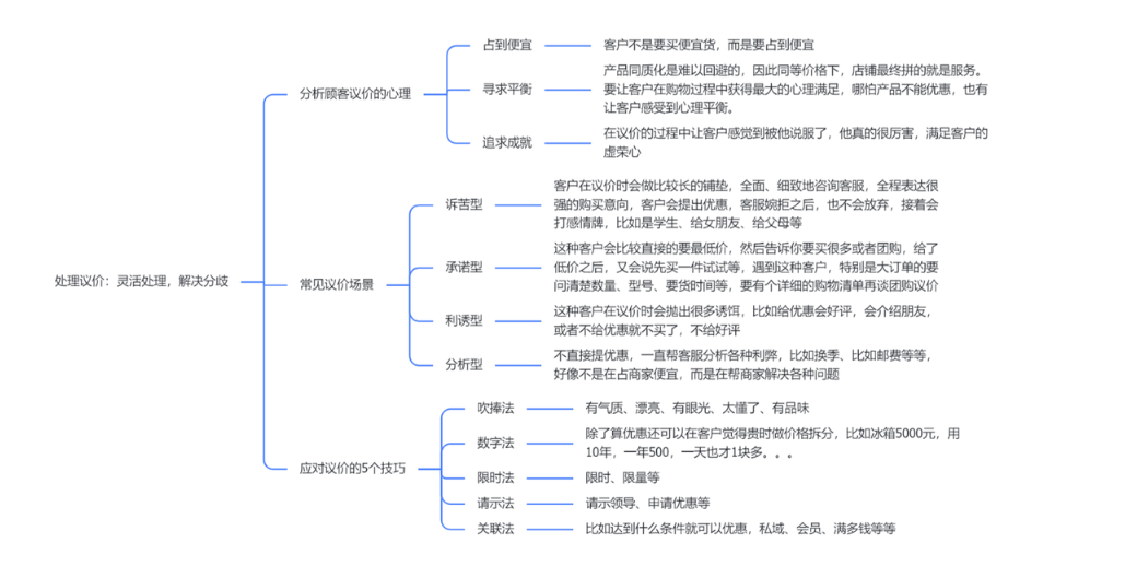 机器人助力与人工赋能：如何全面优化电商客服SOP流程？