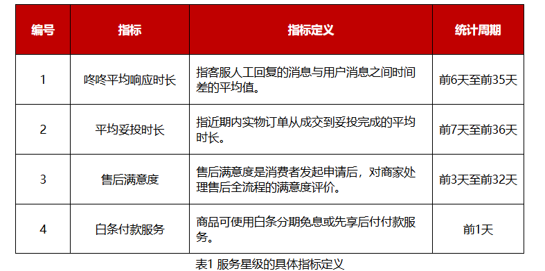 京东服务星级与商品星级的双重评价体系如何精准助力商家脱颖而出？