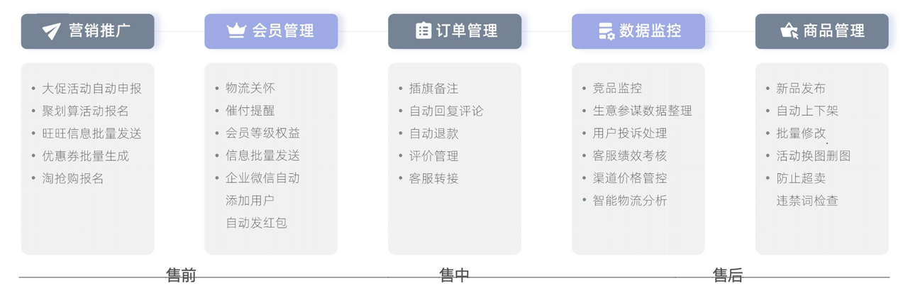 电商管理如何通过RPA技术实现自动化与效率提升？