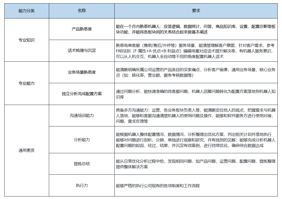 如何成为一名卓越的客服领域人工智能训练师？