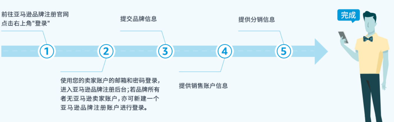 进行亚马逊品牌注册有哪些优势？有哪些品牌权益保护措施？