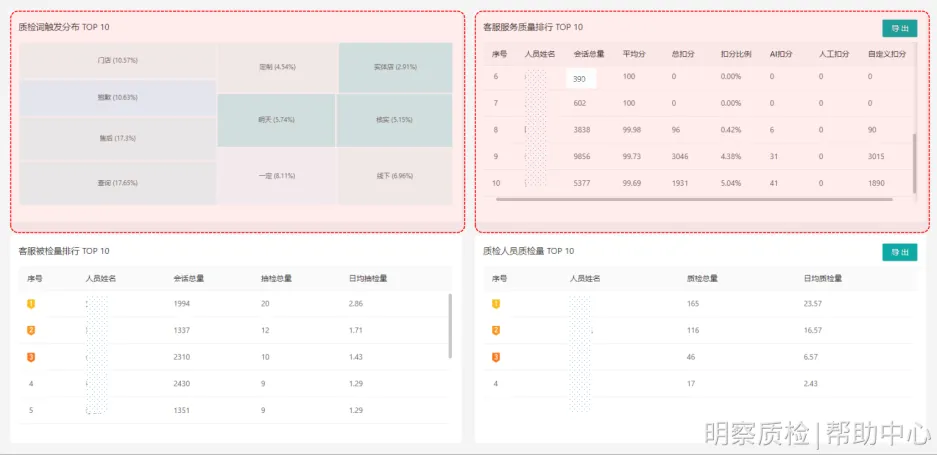 客服主管，如何掌握并优化客服接待质量？