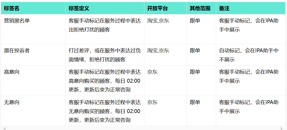 如何精准实现电商顾客分群管理？一文告诉你