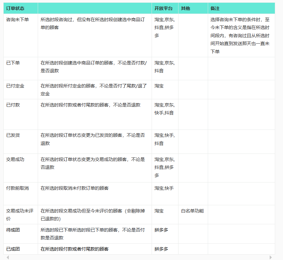 如何精准实现电商顾客分群管理？一文告诉你