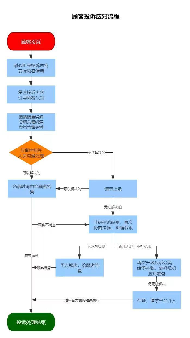 面对大促后的投诉激增，商家应如何提前布局？