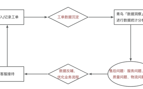 探索智能化售后管理：青鸟协同「数据洞察」助您轻松掌握业务动态