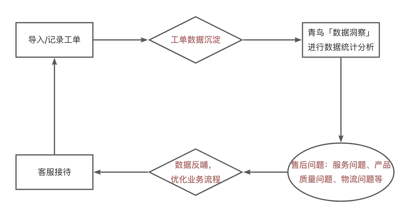 探索智能化售后管理：青鸟协同「数据洞察」助您轻松掌握业务动态