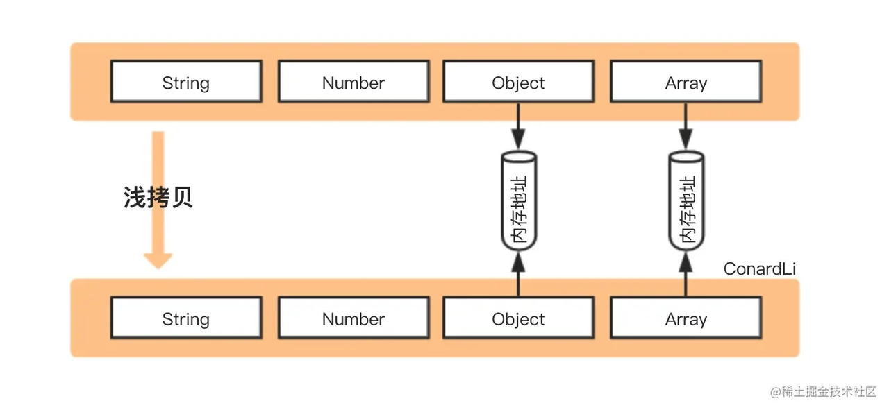 JavaScript深拷贝与浅拷贝的区别与实现方法有哪些？