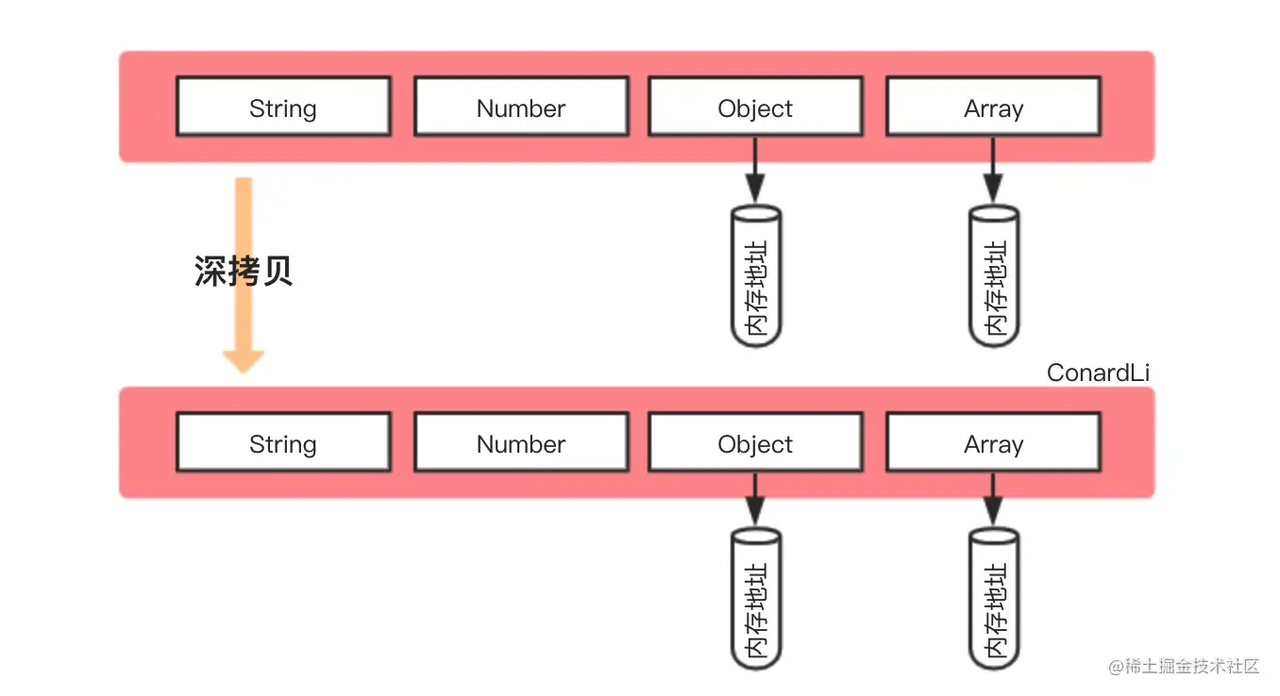 JavaScript深拷贝与浅拷贝的区别与实现方法有哪些？