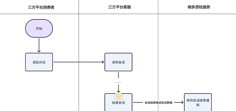 如何实现与第三方客服平台的有效对接并提高客户服务的质检水平？