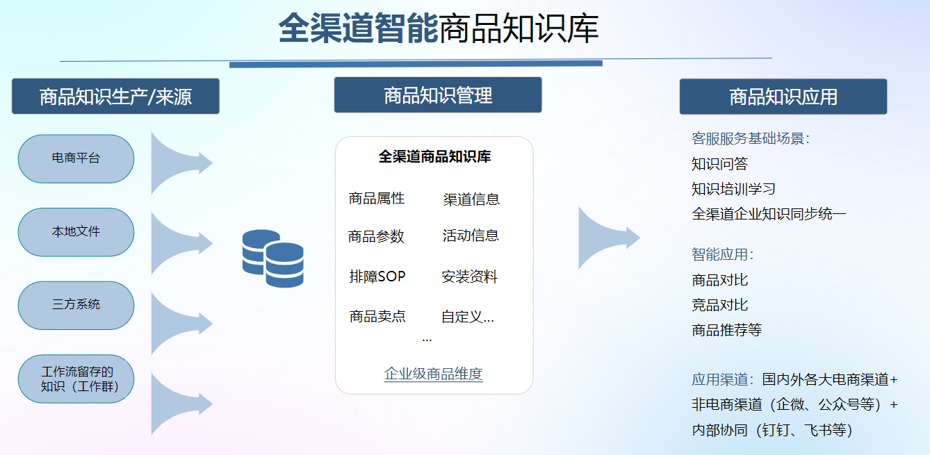 商品知识库革新：全渠道智能解决方案能否重塑电商客服生态？