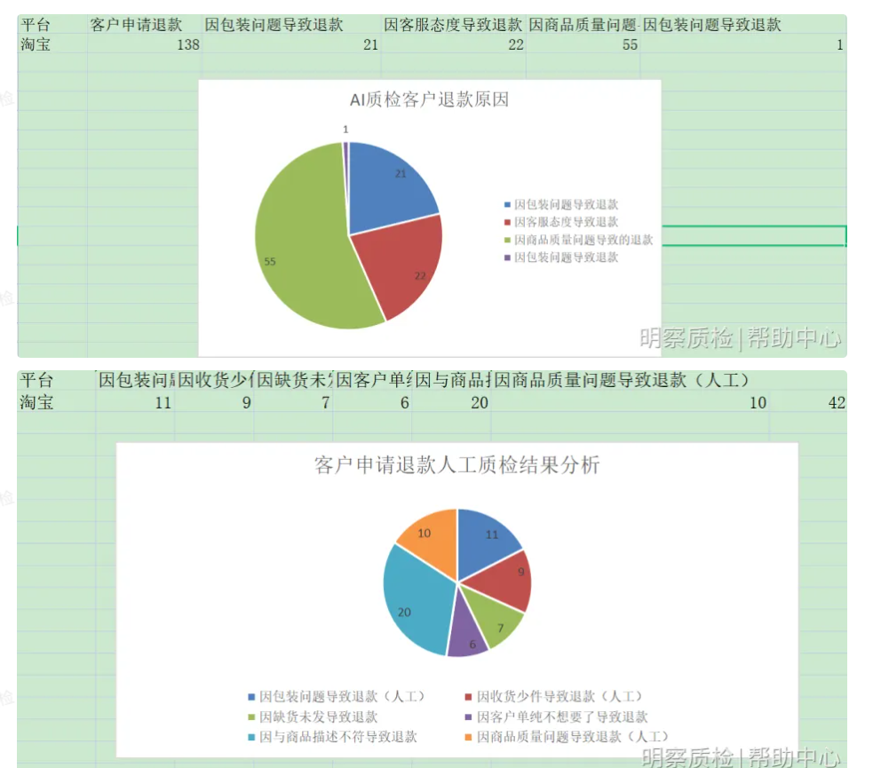 如何有效降低退款率？AI+人工质检来助力