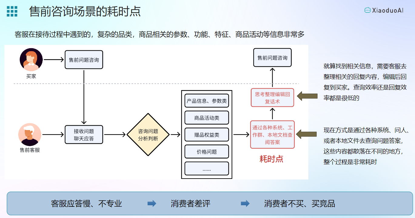 面对海量商品信息，电商客服如何快速提升售前专业响应？