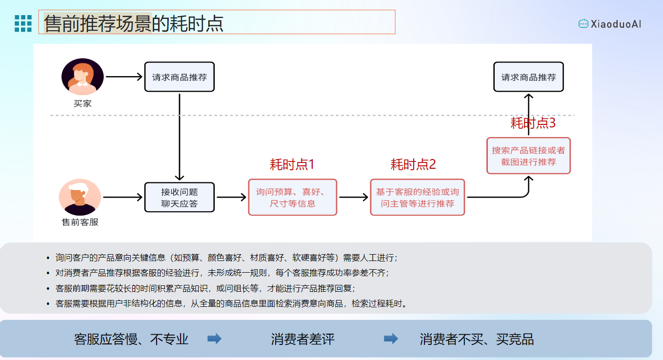 面对海量商品信息，电商客服如何快速提升售前专业响应？