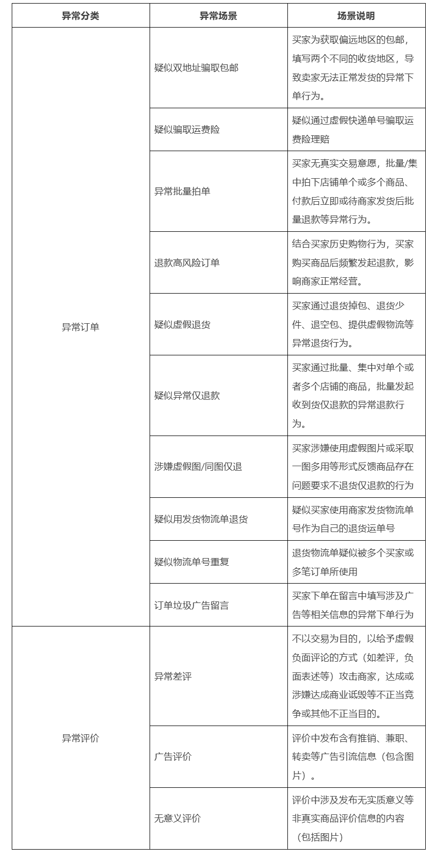 淘宝平台恶意行为预警系统升级：商家如何更高效地处理异常订单与评价？