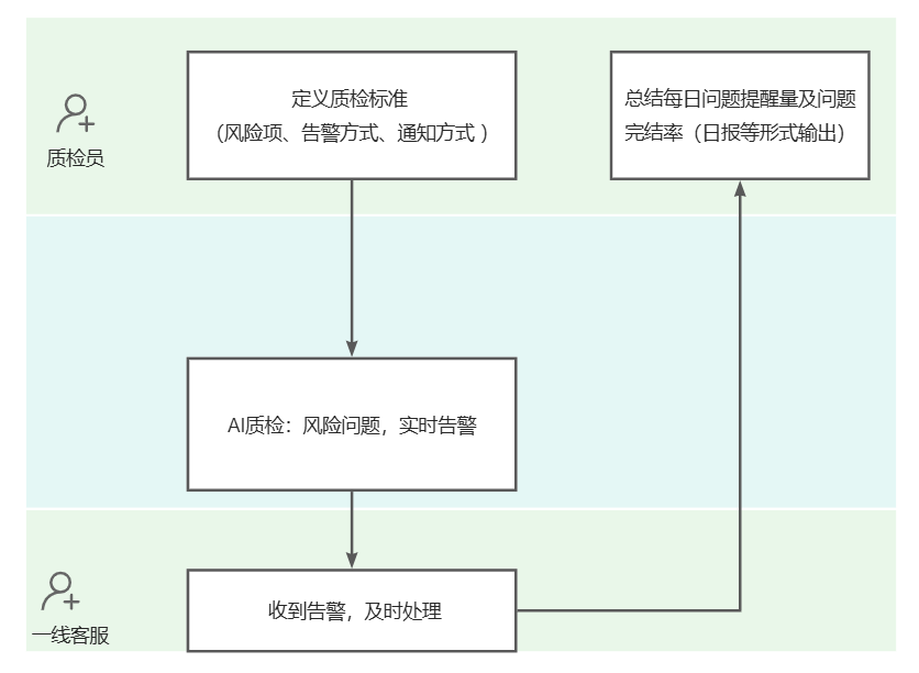 如何在客服接待中及时降低风险并避免客户流失？