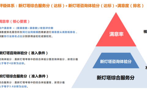 如何在电商平台上利用智能客服机器人提升咨询体验分，达到金旺旺评级标准？